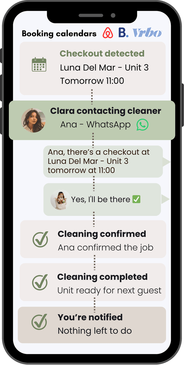 Clara automation workflow: checkout detected from booking calendars, Clara contacts cleaner Ana via WhatsApp, message exchange, cleaning confirmed and completed automatically